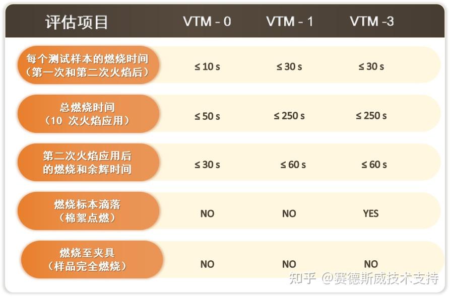 ISO 9773 薄柔性垂直塑料样品与小火焰点火源接触的燃烧行为方法是什么? - 知乎
