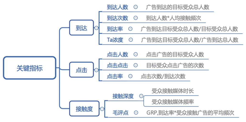 阿里媽媽營銷科學系列第三篇受眾溝通和品牌認知評價