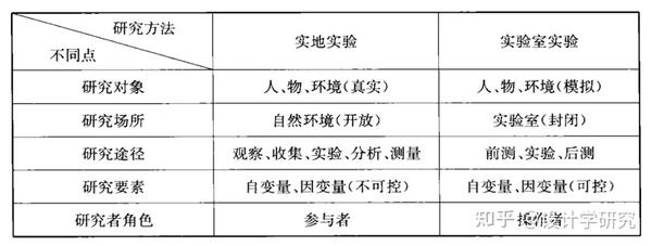 设计学研究方法之实验法 - 知乎