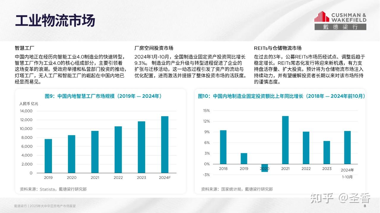 28页|2025年大中华区房地产市场展望报告(附下载) - 知乎