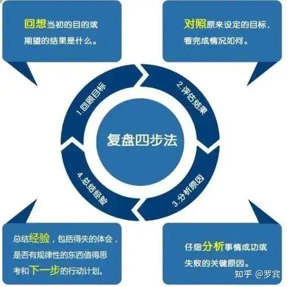 复盘思维grai:利用经验快速自我提升年终及时的总结,能让你的经验更加