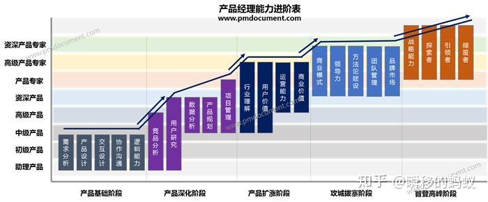 产品经理能力进阶表管理层级为管理岗,主要负责团队,部门的日常管理.