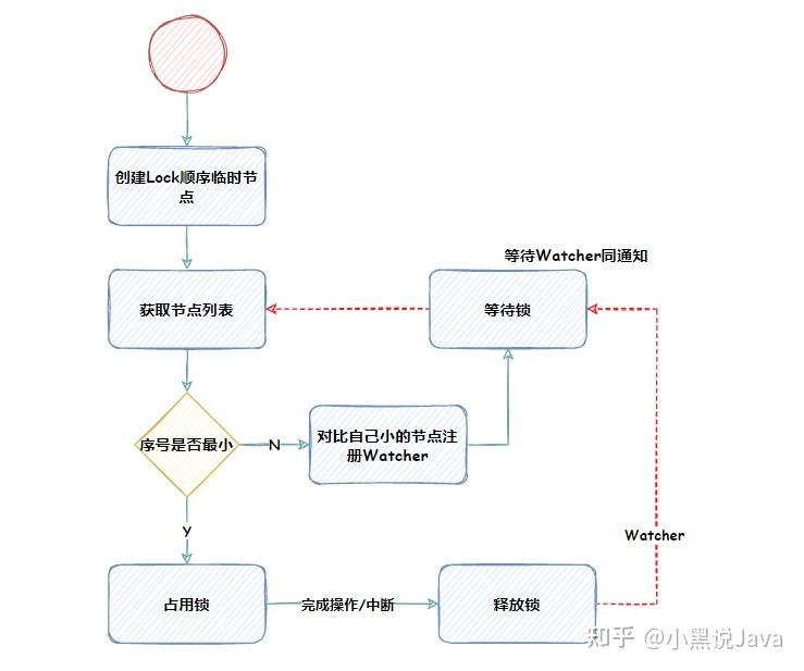 基於redis實現接下來我們看看這三種方式具體都是怎樣實現分佈式鎖的