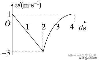 一轮复习：v-t图像的应用 - 知乎