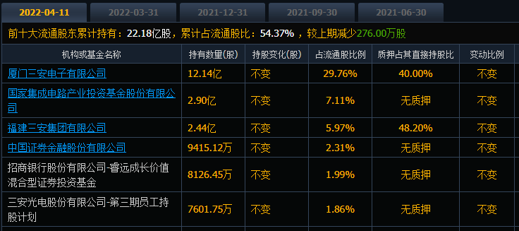 技術性調整不慌三安光電自高點下跌60抄底的股民在增加