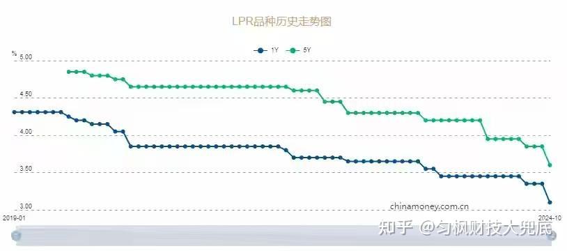 存量房贷利率调整接轨,一年可调4次,如何计算对购房人多友好? - 知乎