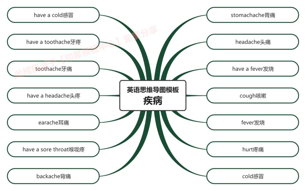 思維導圖模板大全英語思維導圖模板免費分享