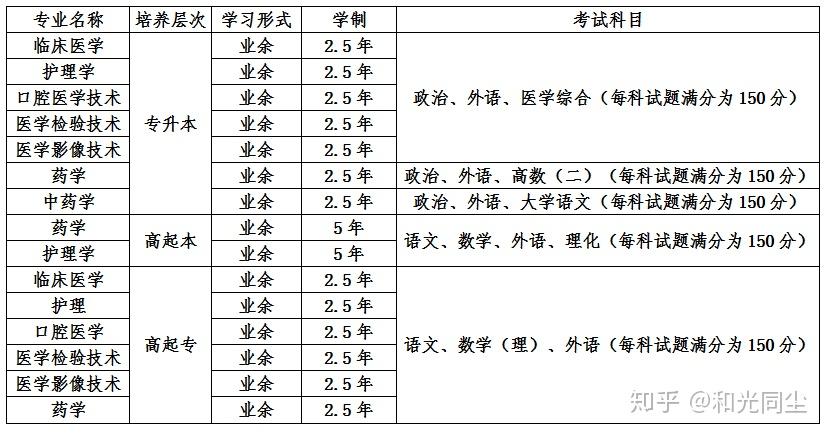 齊魯醫藥學院成人高考2020年報名須知及報考介紹