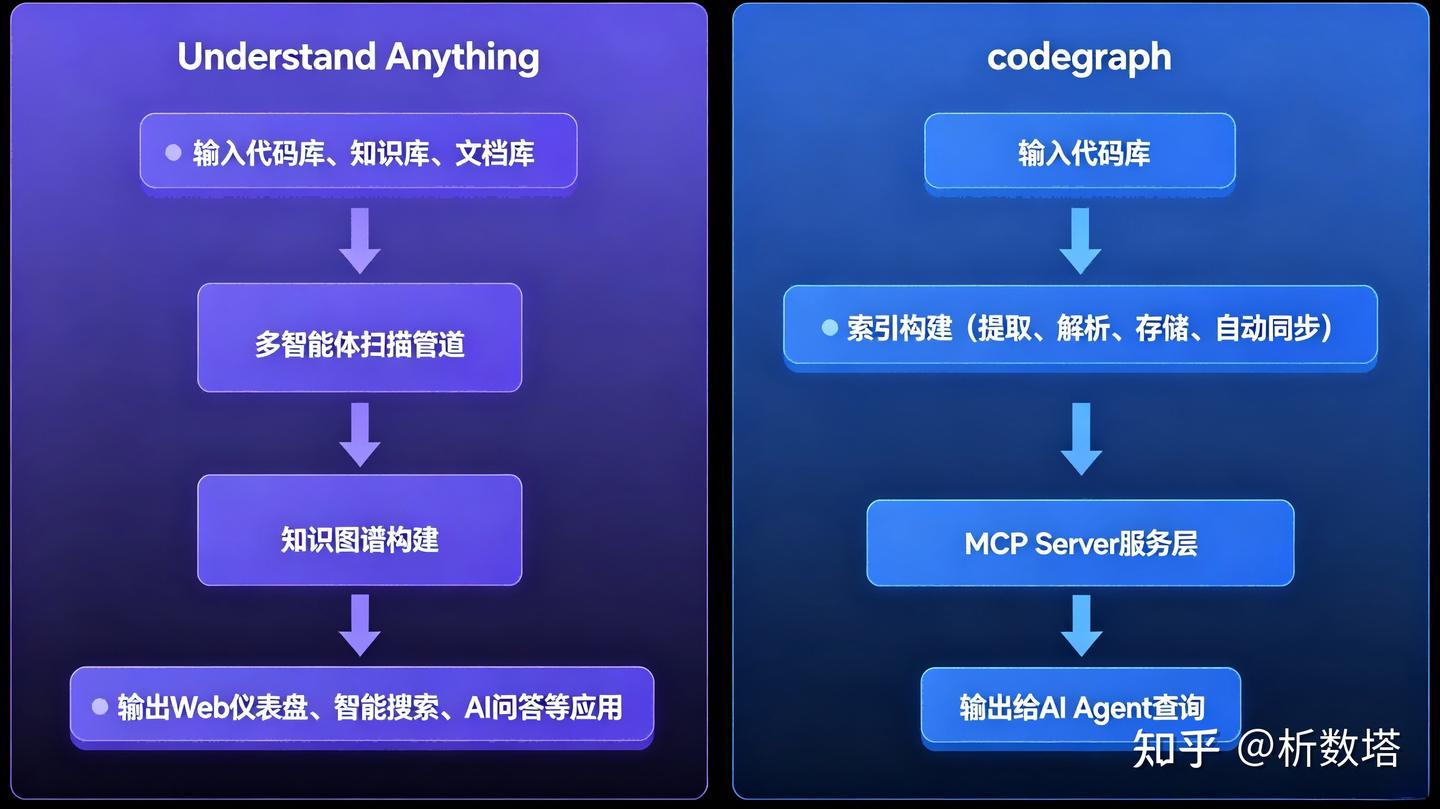 Codegraph View Note Maps 代码知识图谱工具横评:Codegraph 与 Understand-Anything 技术架构深度解析 - 知乎