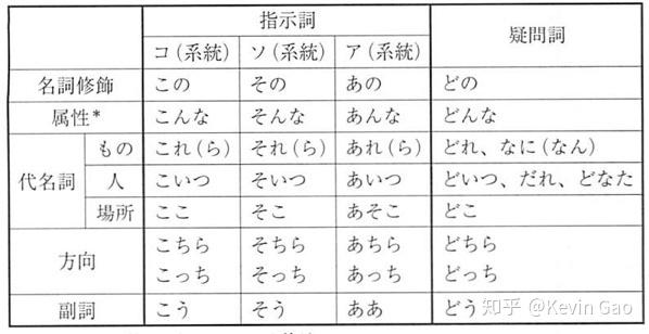 日语语法入门1 1 现场指示 知乎