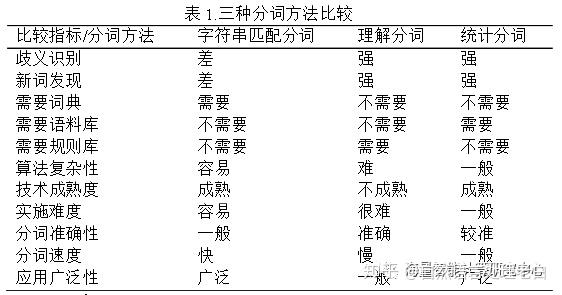 揭秘中文分词算法三大流派 海量分词5.0免费版应用了哪些算法？ - 知乎