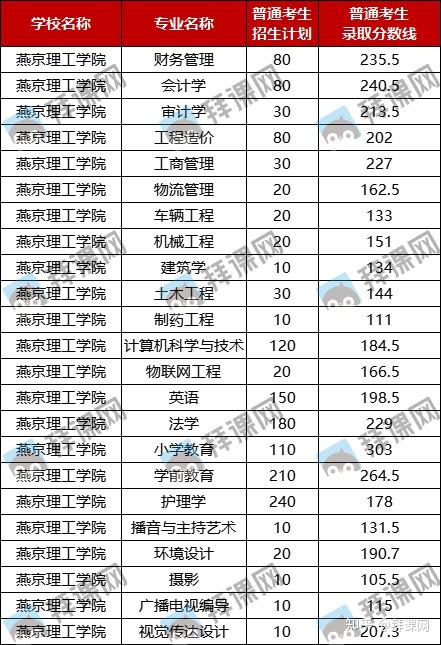 2021年燕京理工學院錄取分數線