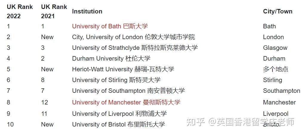 2022年英國大學專業排名商科金融經濟建築藝術傳媒計算機