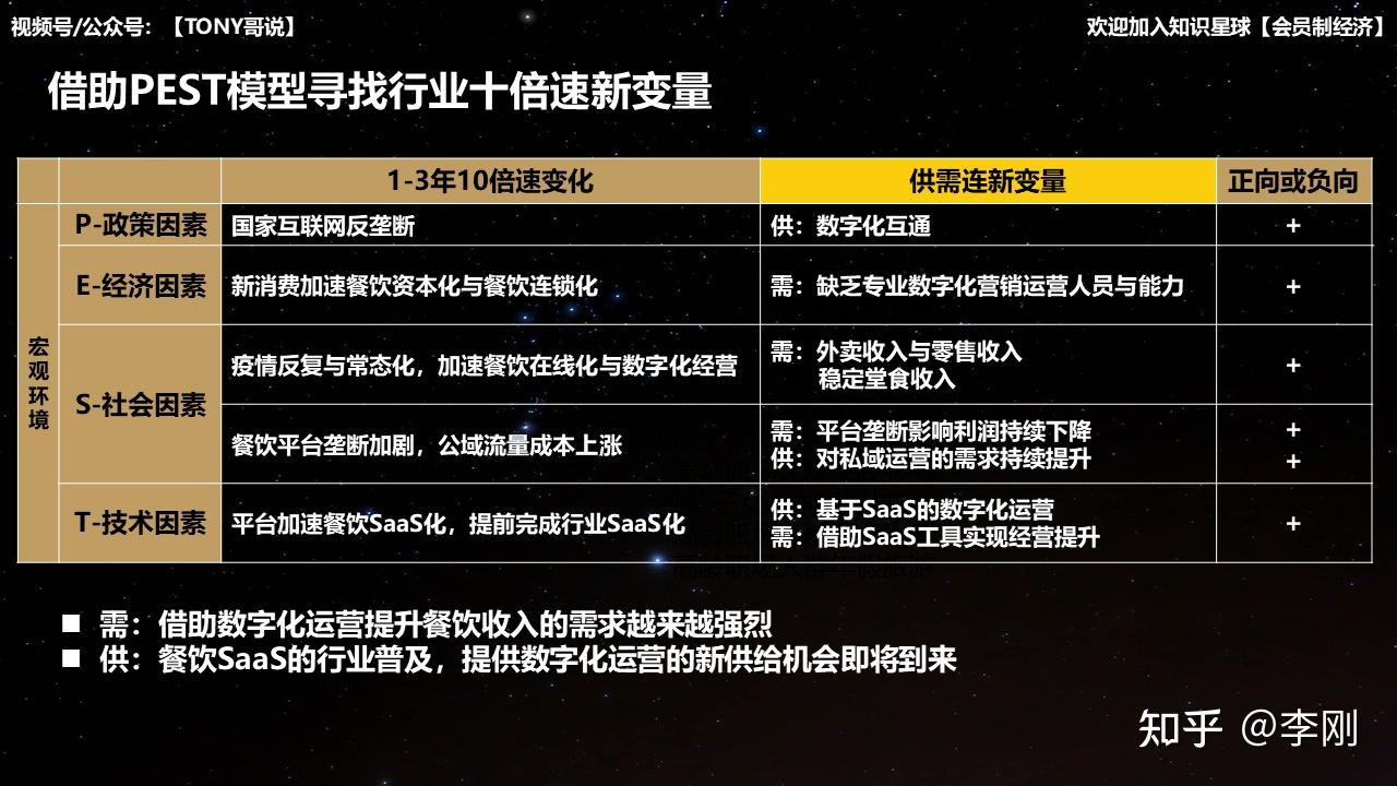 第六章. 用供需模型與pest模型驗證新機會