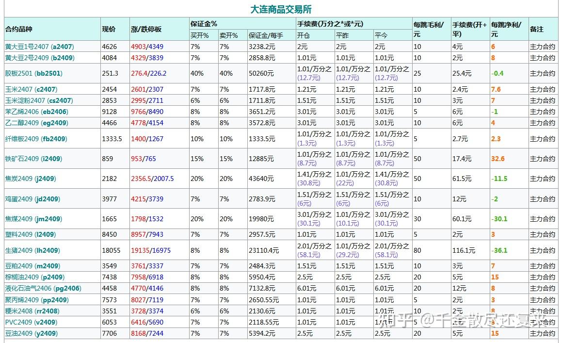 国内十大期货公司哪一家手续费便宜?