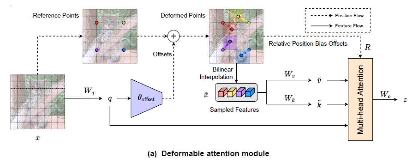 Vision Transformer with Deformable Attention 知乎
