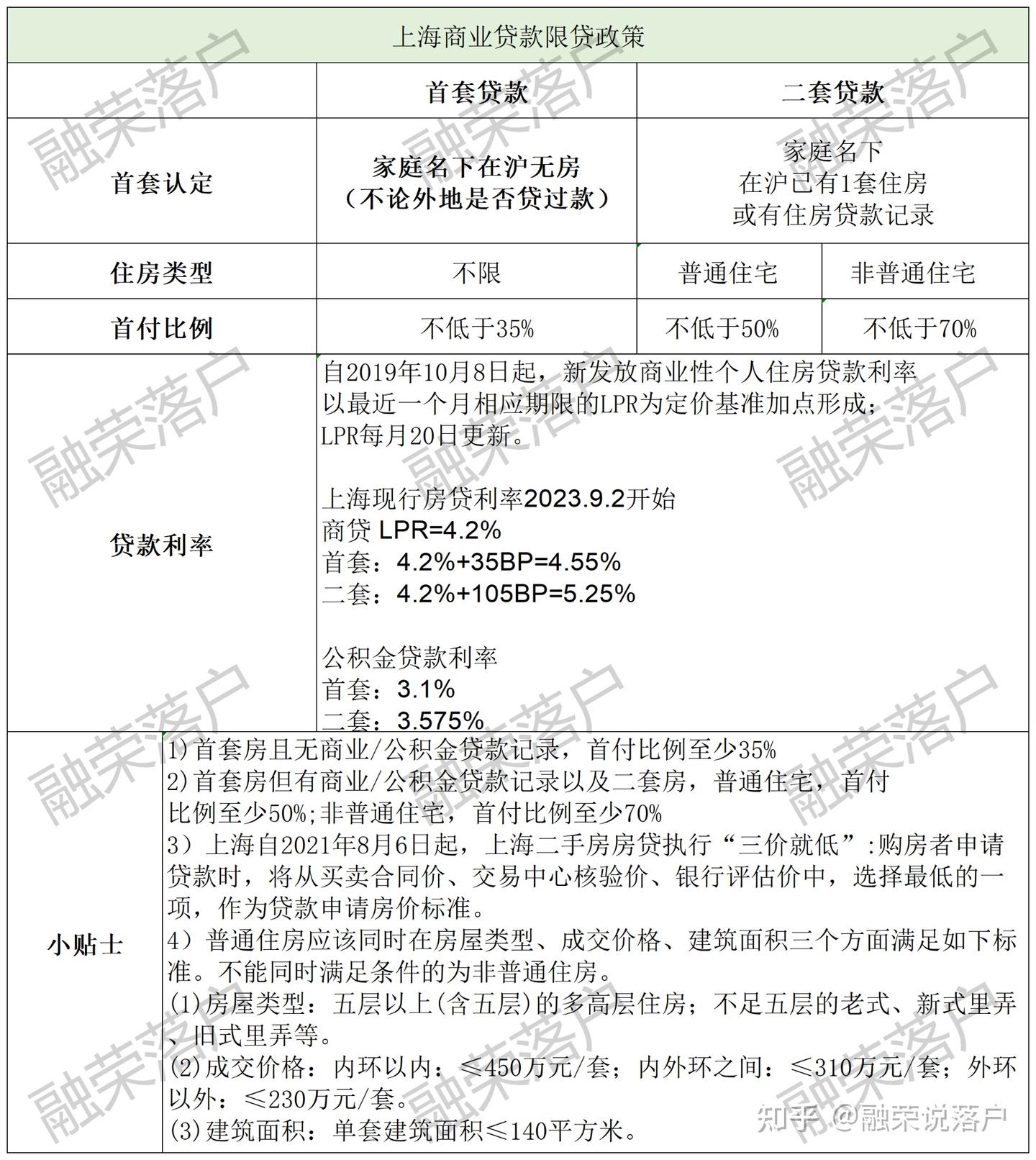 认房不认贷不等于放开限购!上海买房依旧严重限购! - 知乎