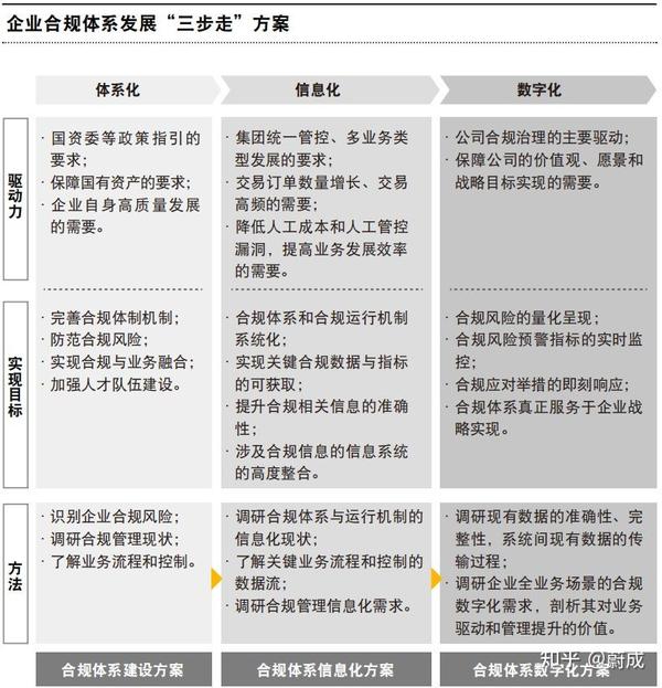 一篇报告看懂央企深度改革-合规、风控 - 知乎