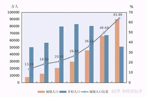 两头翘 中间塌 第七次人口普查哪些数据值得关注 知乎