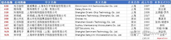 详细解读AspenCore 2023 中国IC设计 Fabless100 排行榜 - 知乎
