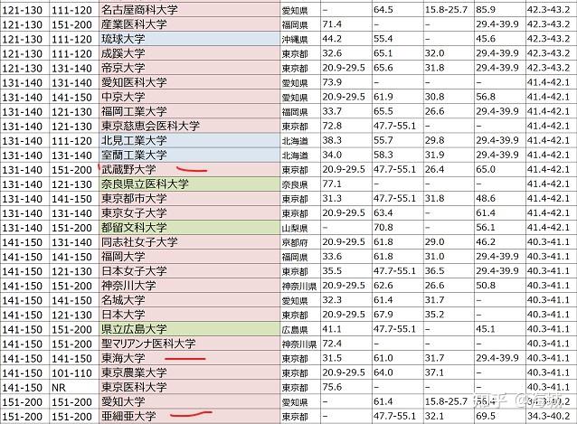 日本武藏野大学近两年的学校排名 - 知乎