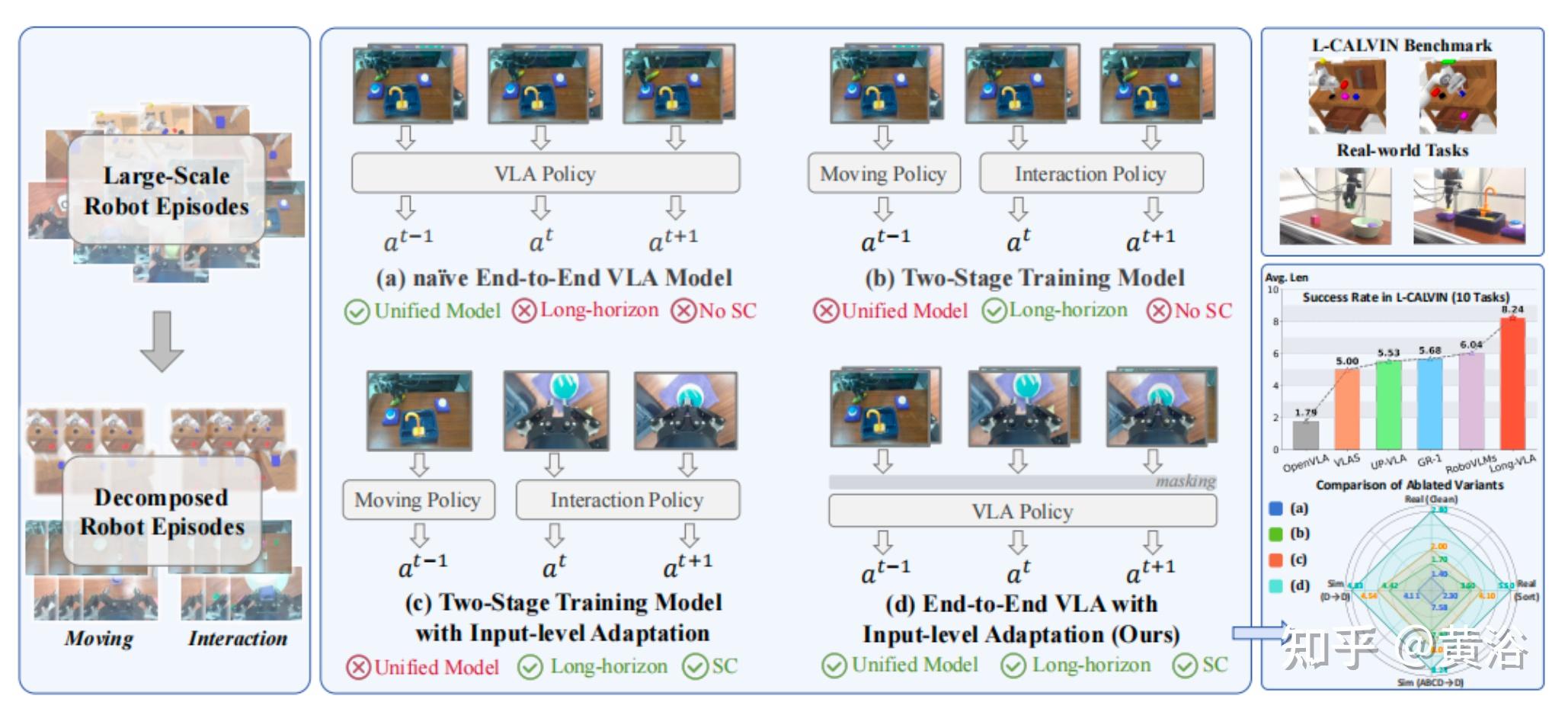 Long-VLA:释放机器人长范围操作视觉-语言-动作模型的能力 - 知乎