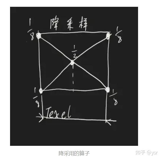 URP（八）Kawase模糊，双重模糊和径向模糊- 知乎