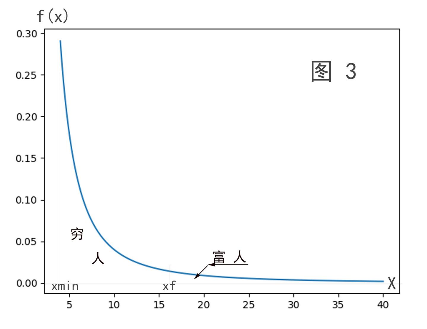 初学幂律分布 - 知乎