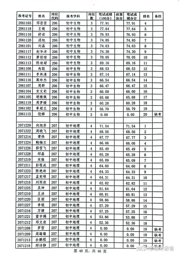2023年赤壁市城区义务教育学校和特殊教育学校教师招聘笔试成绩册
