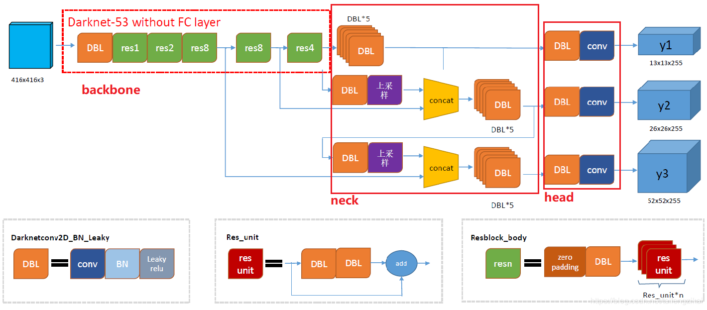 全网呕血整理关于yolov3原理分析