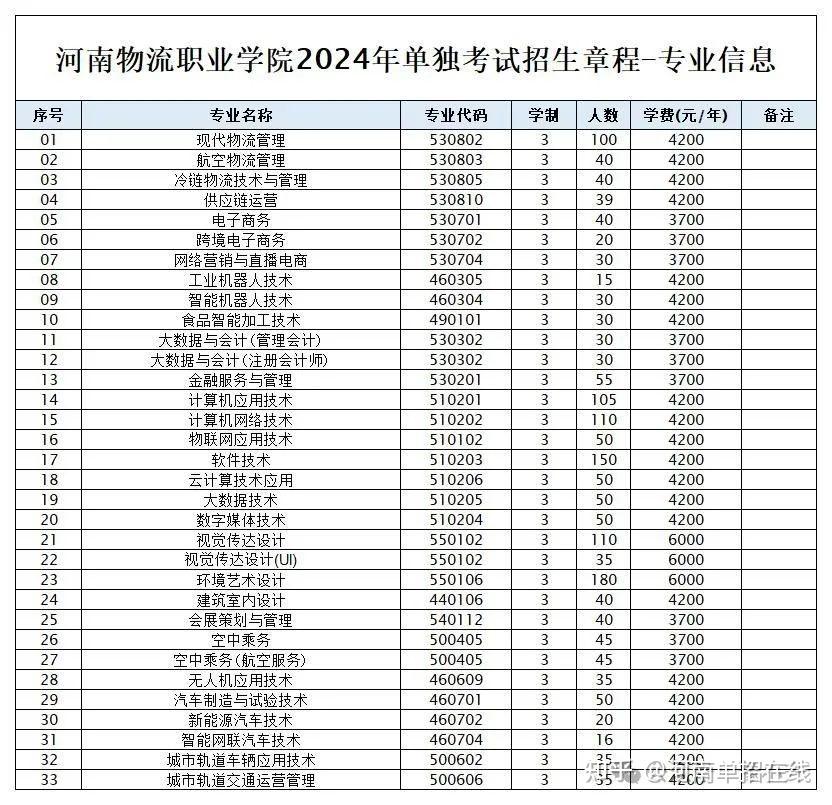 河南地矿职业学院2024单招招生计划73  郑州亚欧交通职业学院2024单招