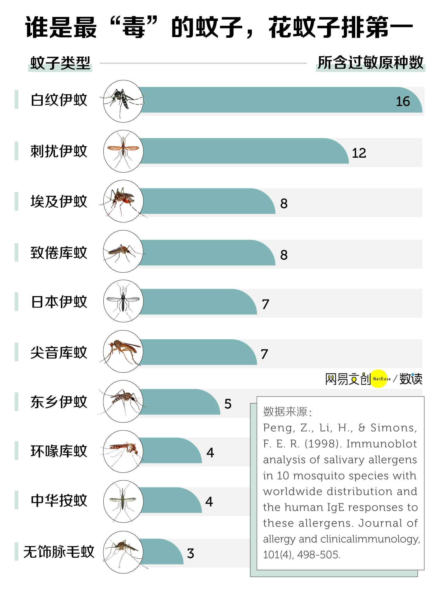 中国蚊子最多的省,竟然不在南方