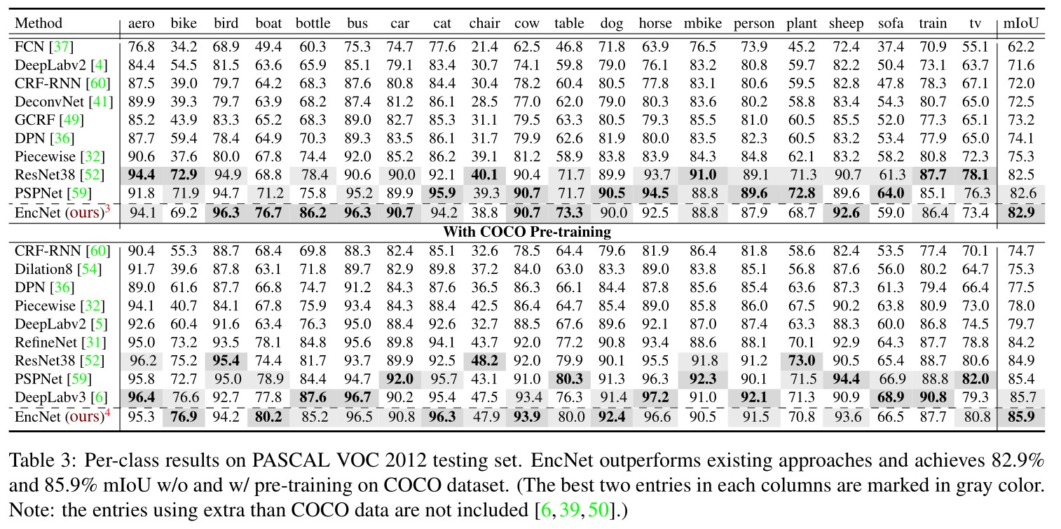  context encoding for semantic segmentation 