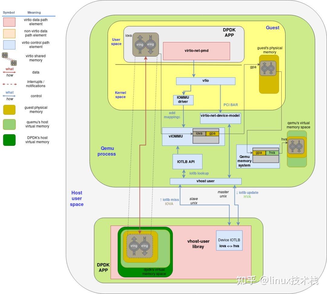 DPDK vhost-user详解 - 知乎