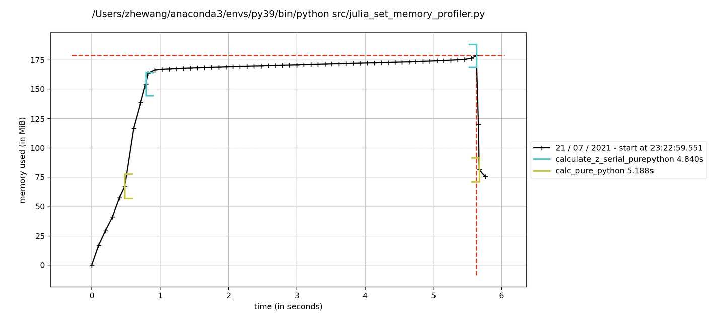 python memory profiler while using lambda expression... 高性能Python编程(2)Profiling寻找性能瓶颈 - 知乎