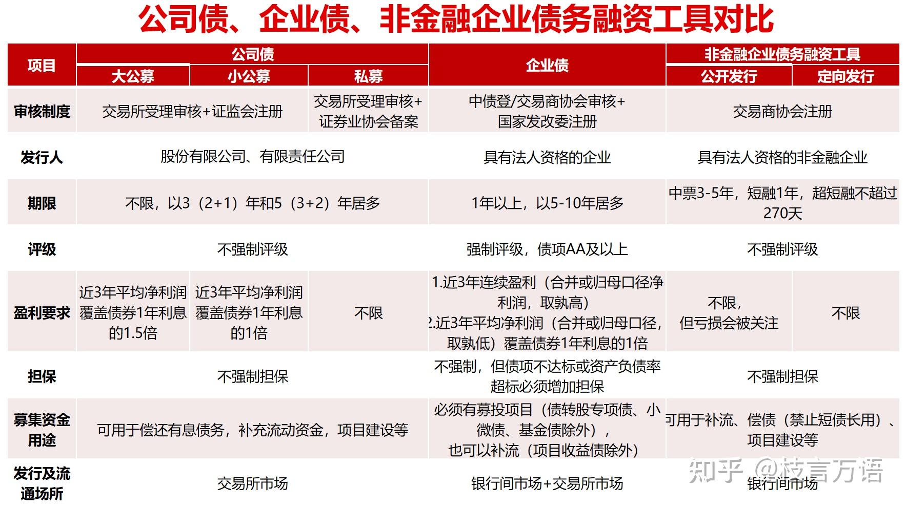 三大信用债的主要区别(企业债、公司债、债务融资工具) - 知乎