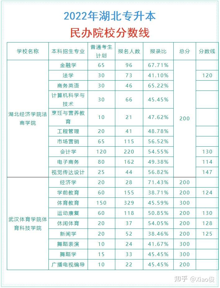 22年湖北专升本民办院校分数线(2) - 知乎