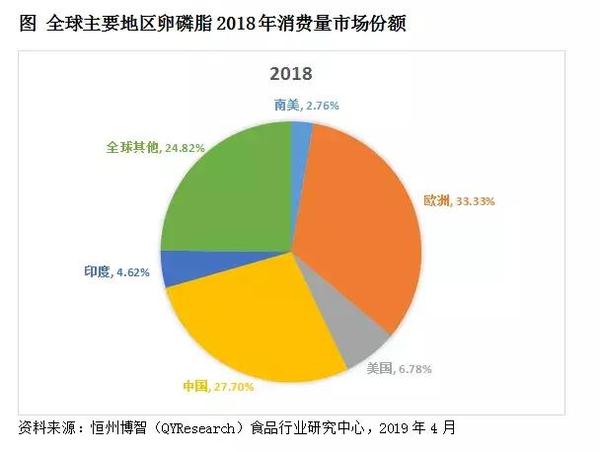 25年 全球卵磷脂的产量将增长到85 5万吨 知乎