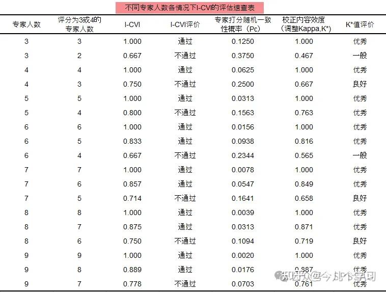 非量表问卷如何进行信效度分析?量表与问卷区别 - 知乎