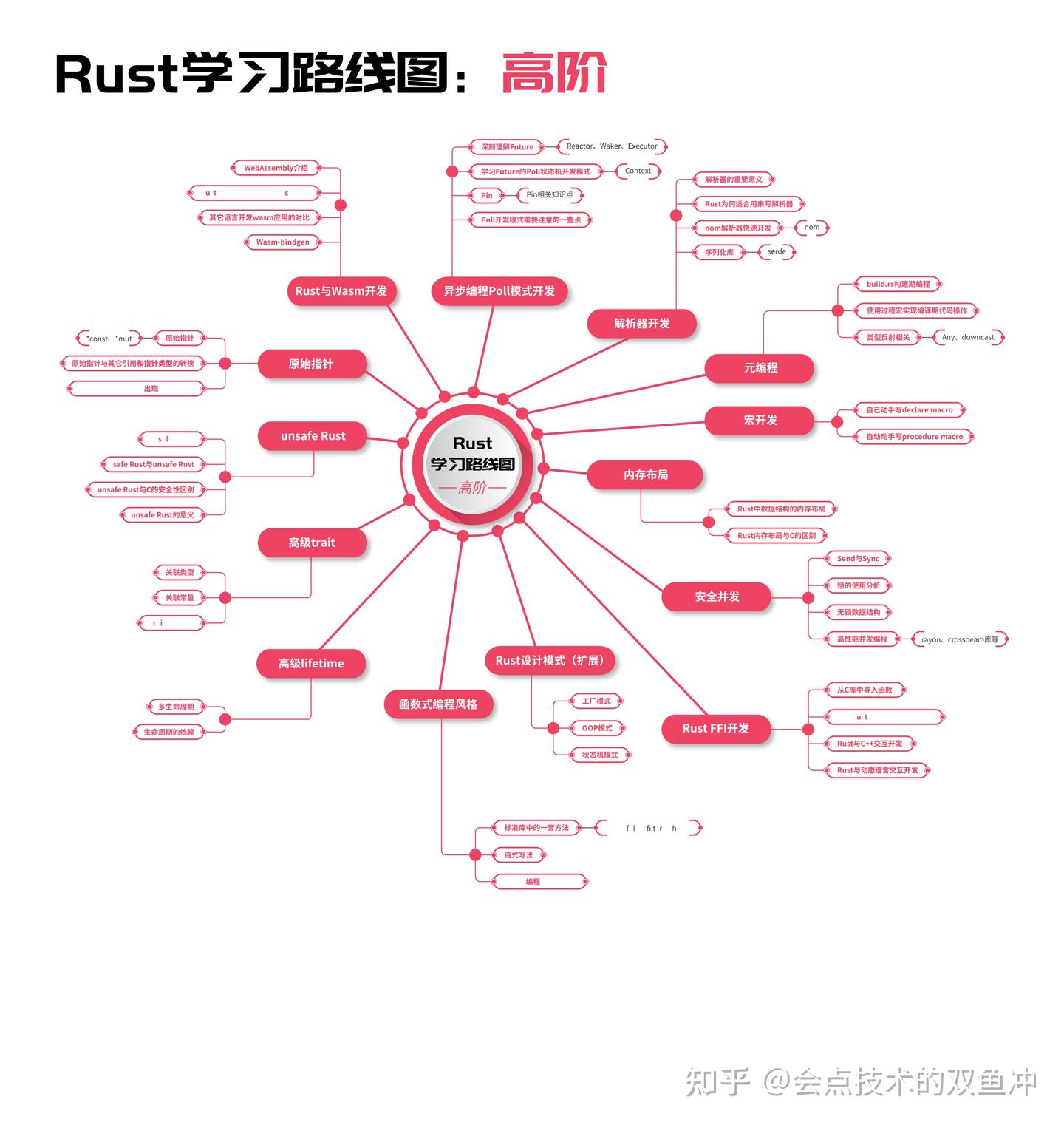 分享全网最全Rust学习路线图 - 知乎