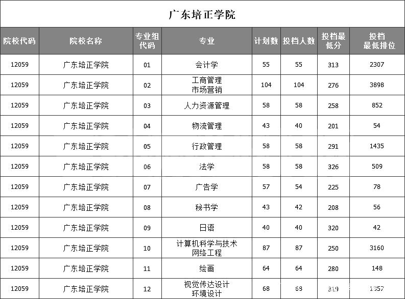 18,廣州科技職業技術大學19,廣東科技學院20,廣州華商學院21,廣州華立