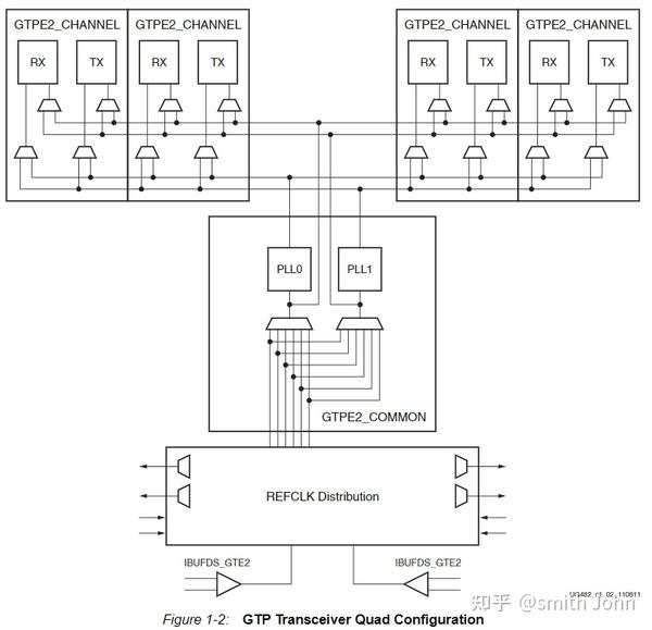 【VIVADO IP】7 Series FPGAs Transceivers Wizard - Overview - 知乎