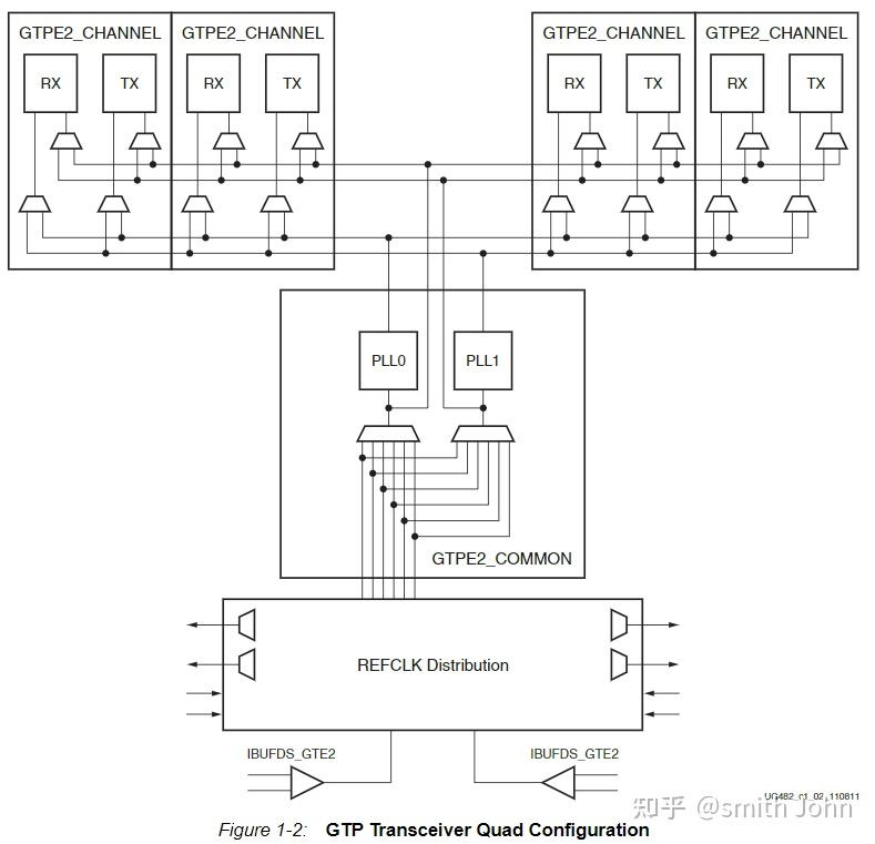 【VIVADO IP】7 Series FPGAs Transceivers Wizard Overview 知乎