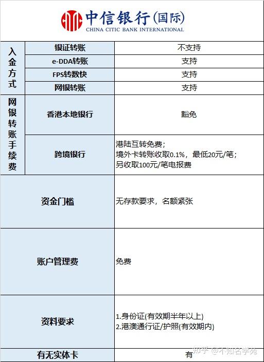 中信香港卡是中信銀行(國際)發行的銀行卡片,用戶可以通過中信銀行