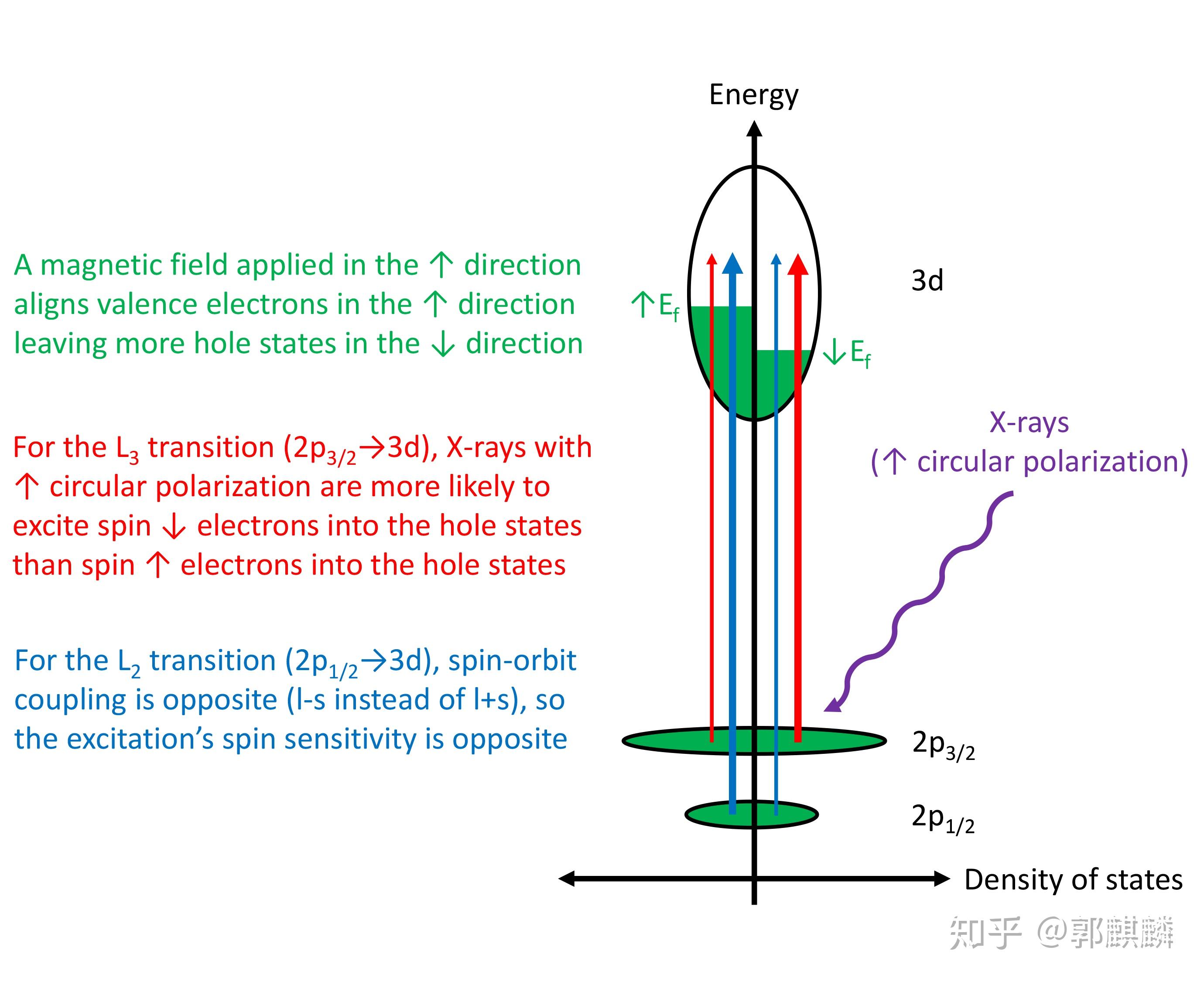 X-ray Magnetic Circular Dichroism (备忘) - 知乎