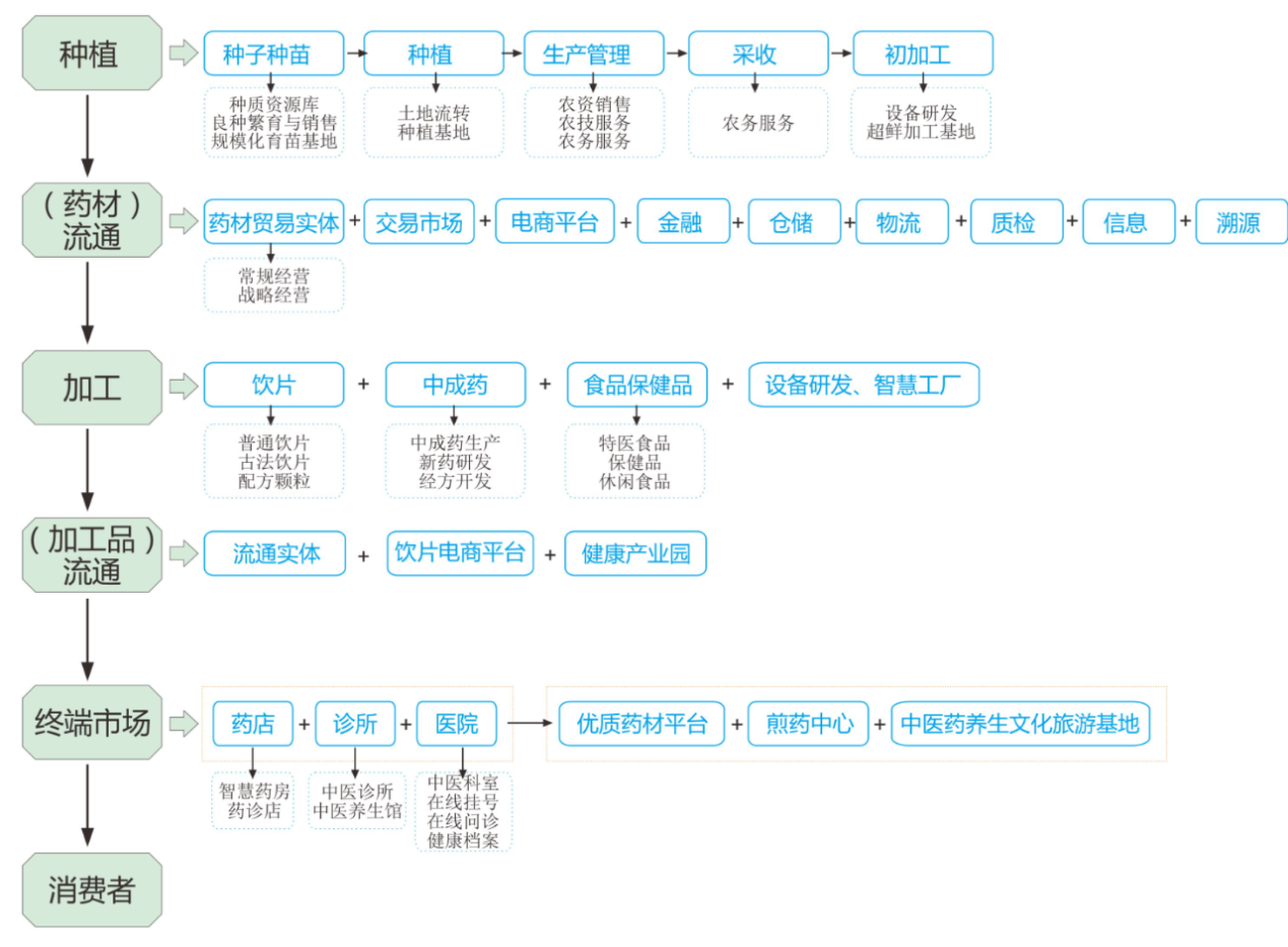 到达终端消费者的各个环节所构成的产业链条,中医药产业链较长,包括上