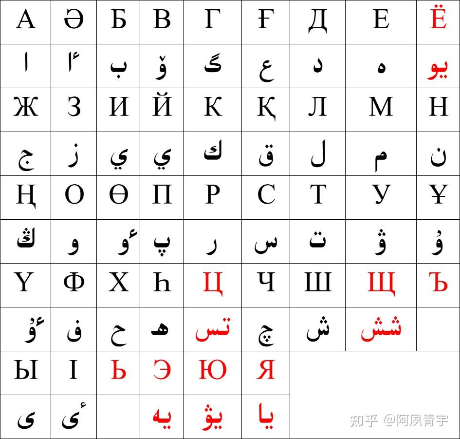 哈萨克和维吾尔文字系统对比 