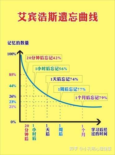 学习困难?怎么破!走进《记忆方法》,让学习不再是一件困难的事! - 知乎
