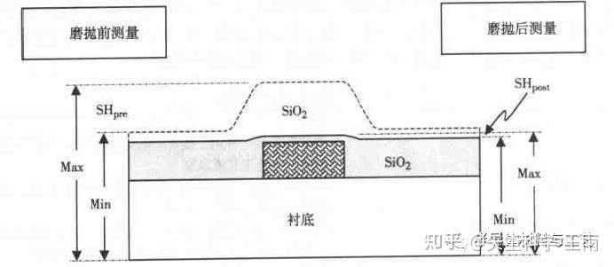 半导体制造工艺之化学机械平坦化（CMP) - 知乎