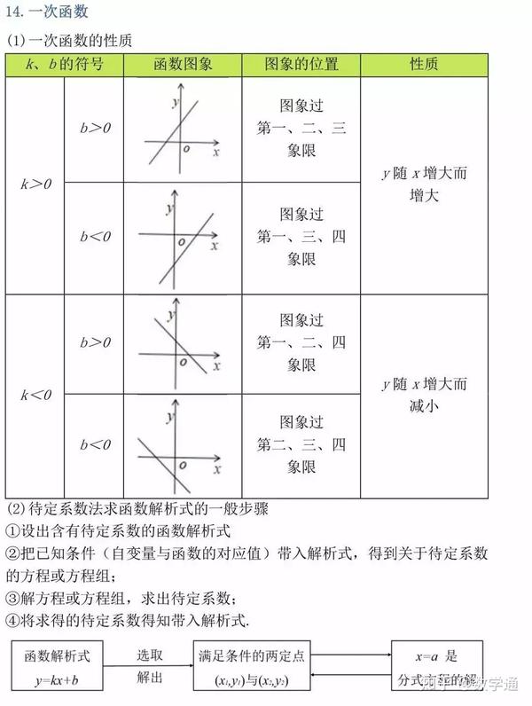 初中三年数学公式定理总结 更适合初三的学生 知乎